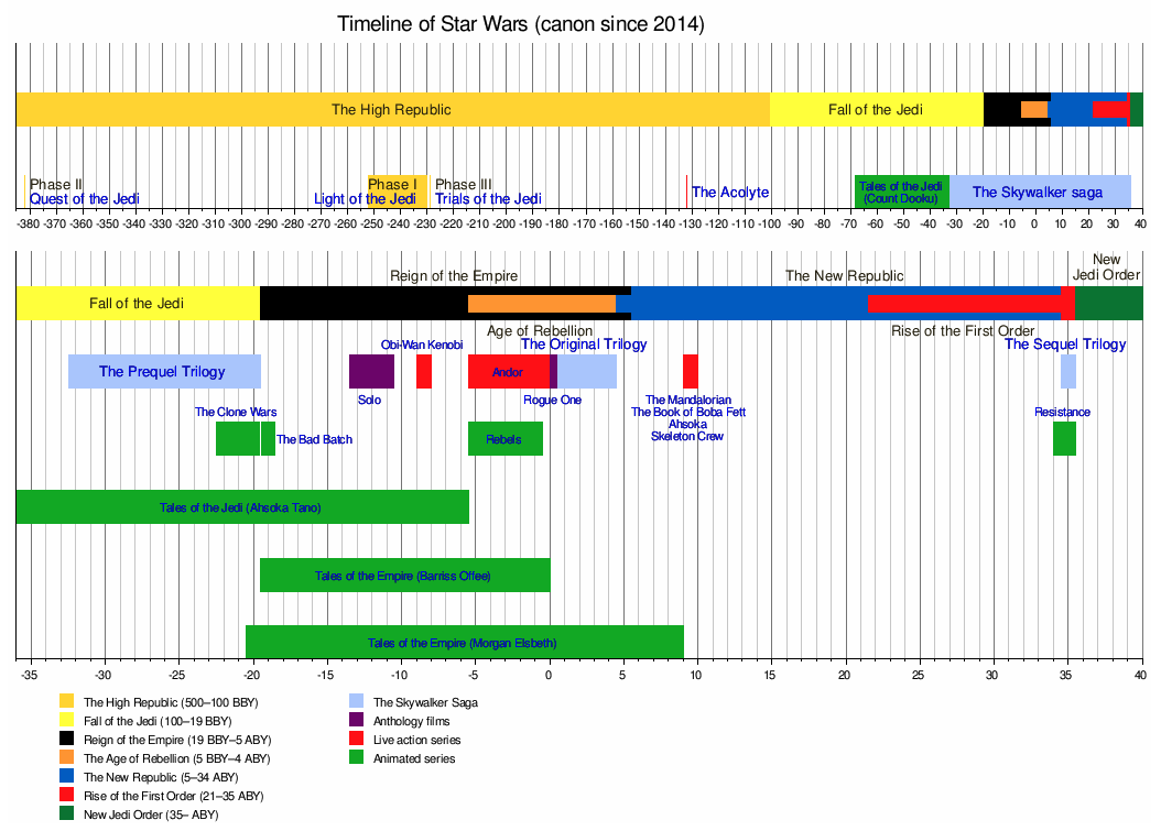 Timeline Star Wars de la Wikipedia