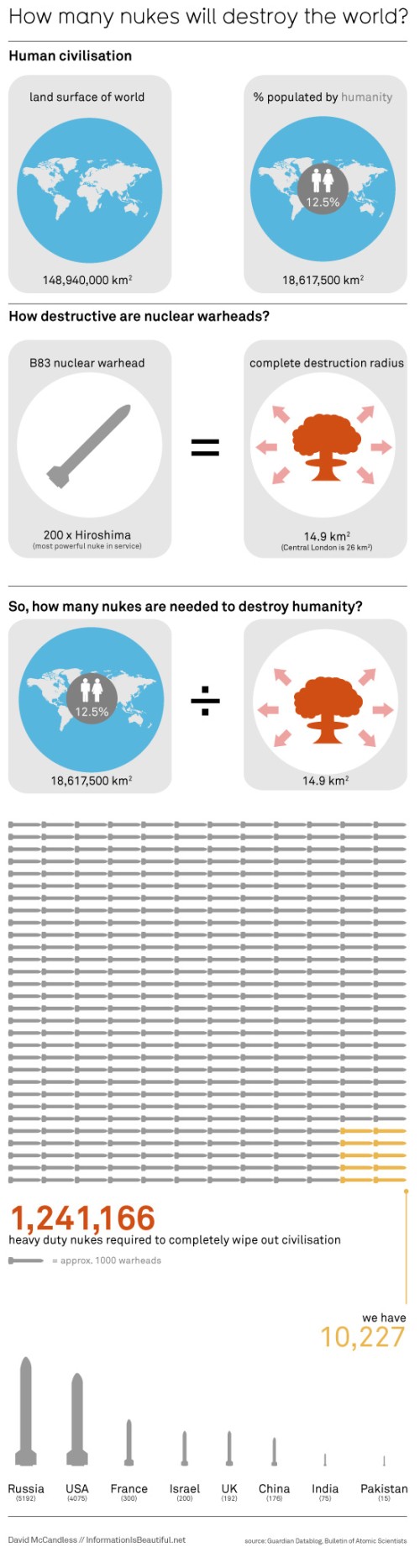 how many nukes will destroy the world?