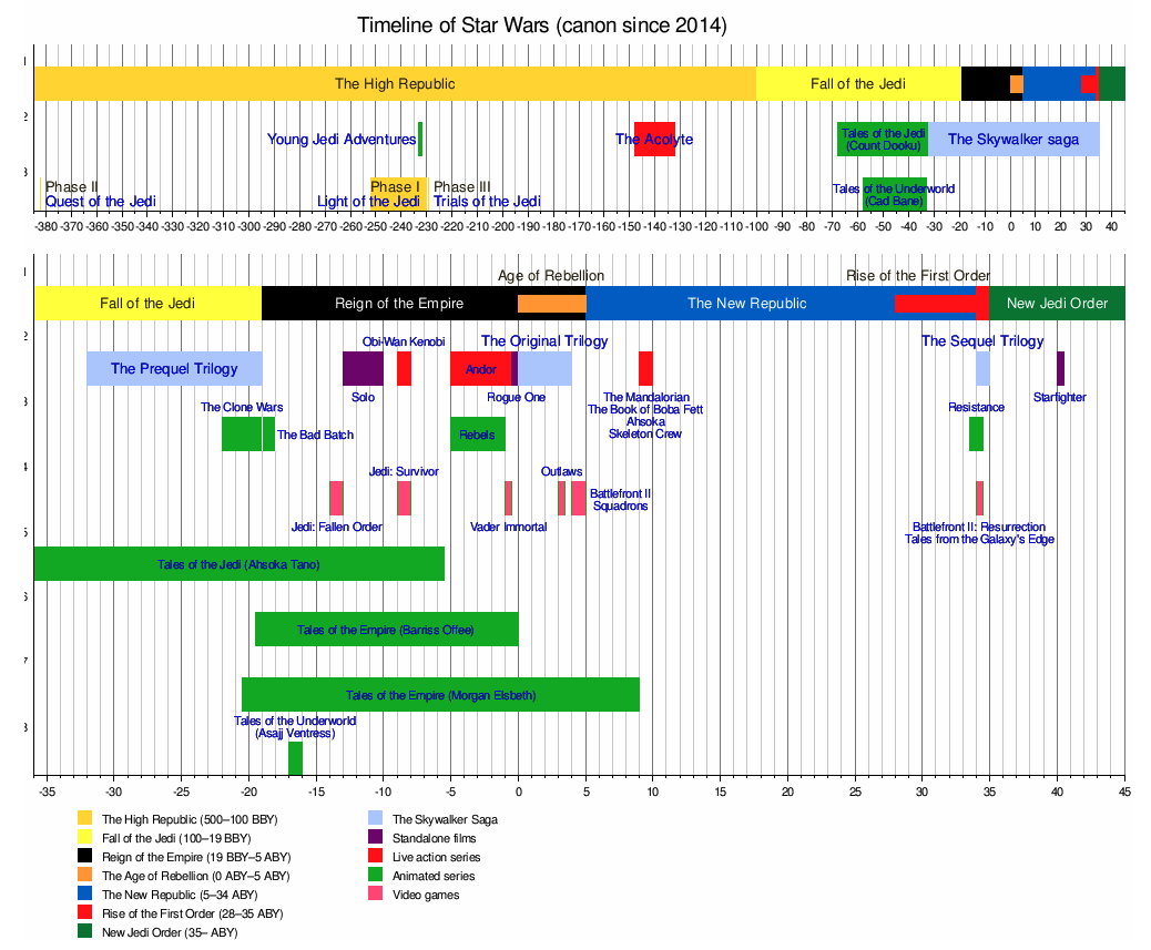 Timeline Star Wars de la Wikipedia