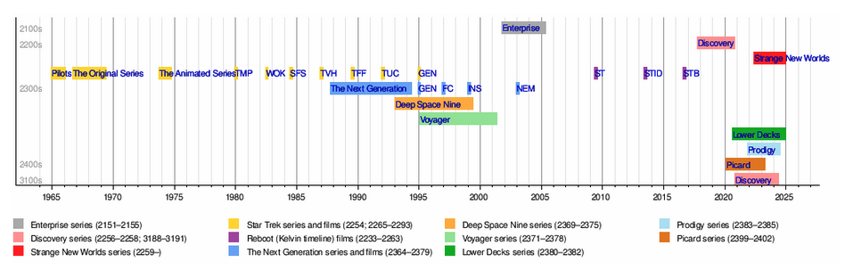 Timeline de series de Star Trek